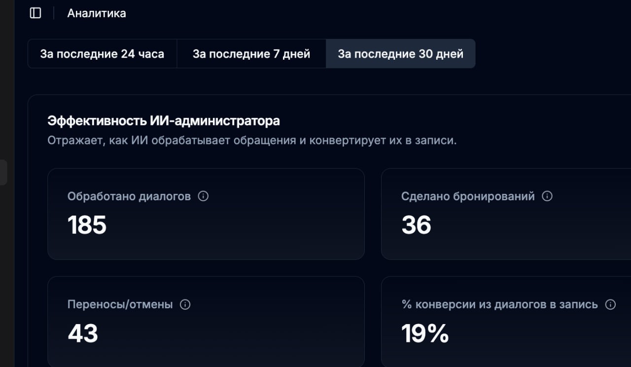 Дашборд ИИ-администратора салона «Силуэт»: 185 диалогов, 36 бронирований, 43 переноса/отмены, 19% конверсия диалога в запись